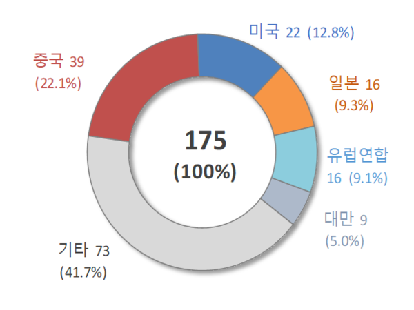 전년동기 대비...수출 33.2%, 수입 3.2% 증가